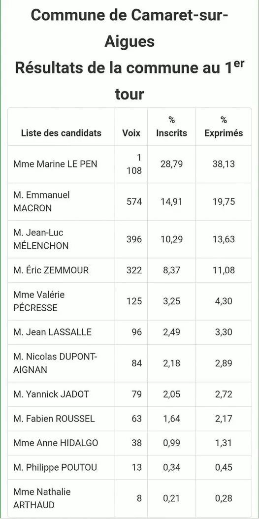 Élection présidentielle 2022 - 1er tour - dimanche 10 avril : retrouvez les résultats complets de la Ville de Camaret