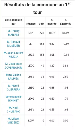 Résultats complets du 1er tour des élections régionales sur la Ville de Camaret