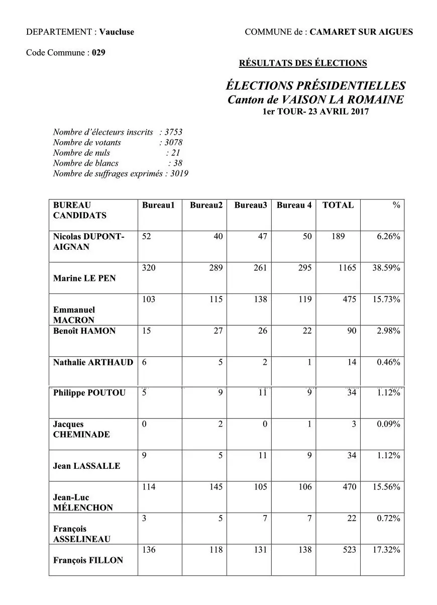 RESULTATS DU 1er TOUR DE L'ELECTION PRÉSIDENTIELLE A CAMARET