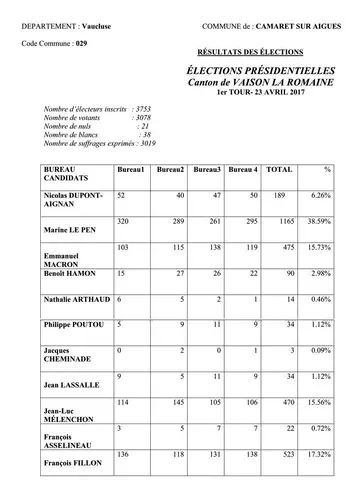 RESULTATS DU 1er TOUR DE L'ELECTION PRÉSIDENTIELLE A CAMARET