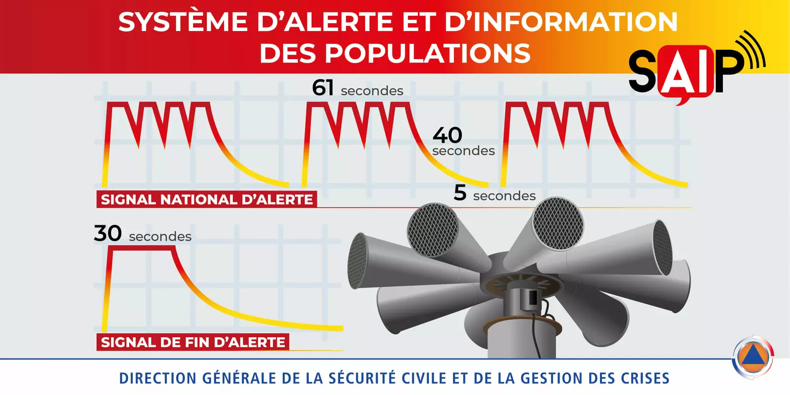 Déclenchement de la sirène tous les premiers mercredis du mois